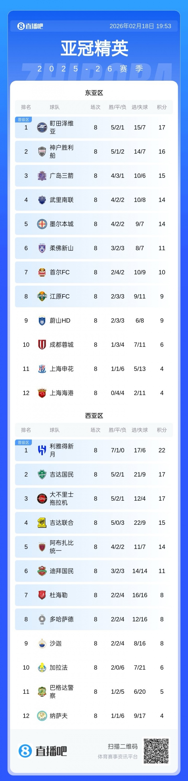 哈哈体育登录入口-亚冠联赛阶段结束,东亚区J联赛前三、K联赛789、中超倒数前三